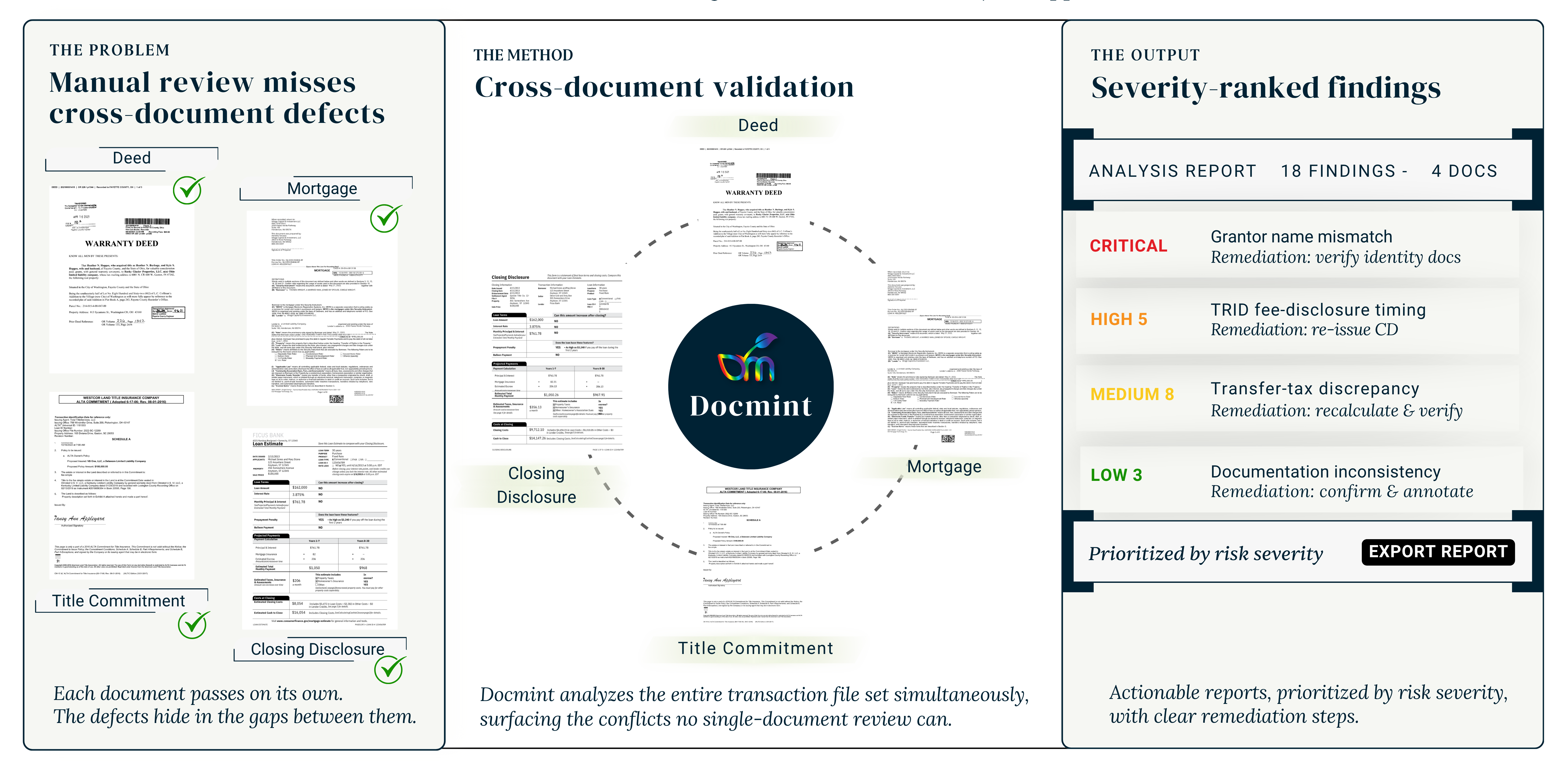 Docmint property transaction intelligence platform performing cross-document validation and mortgage compliance checks.
