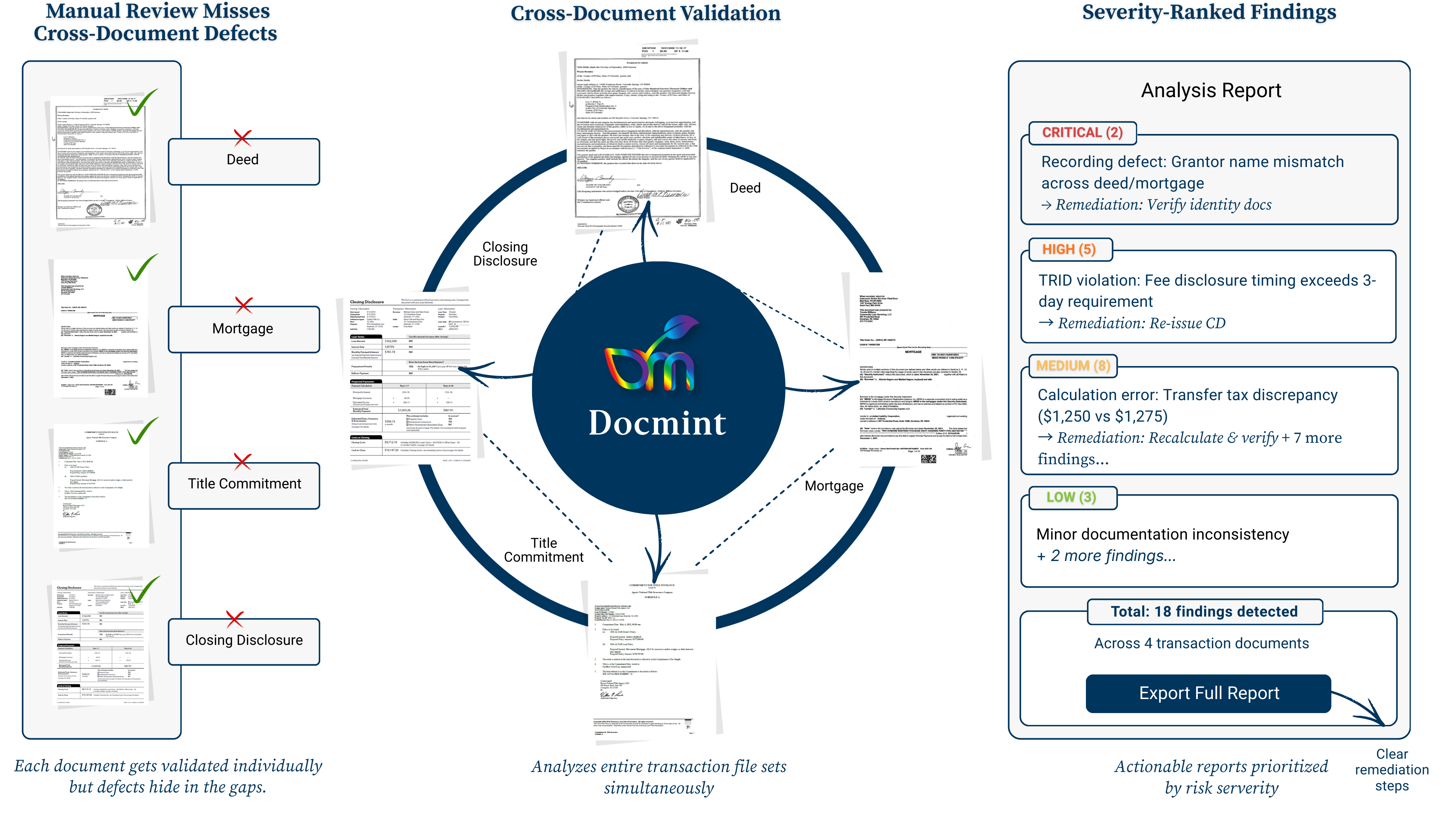Docmint property transaction intelligence platform performing cross-document validation and mortgage compliance checks.