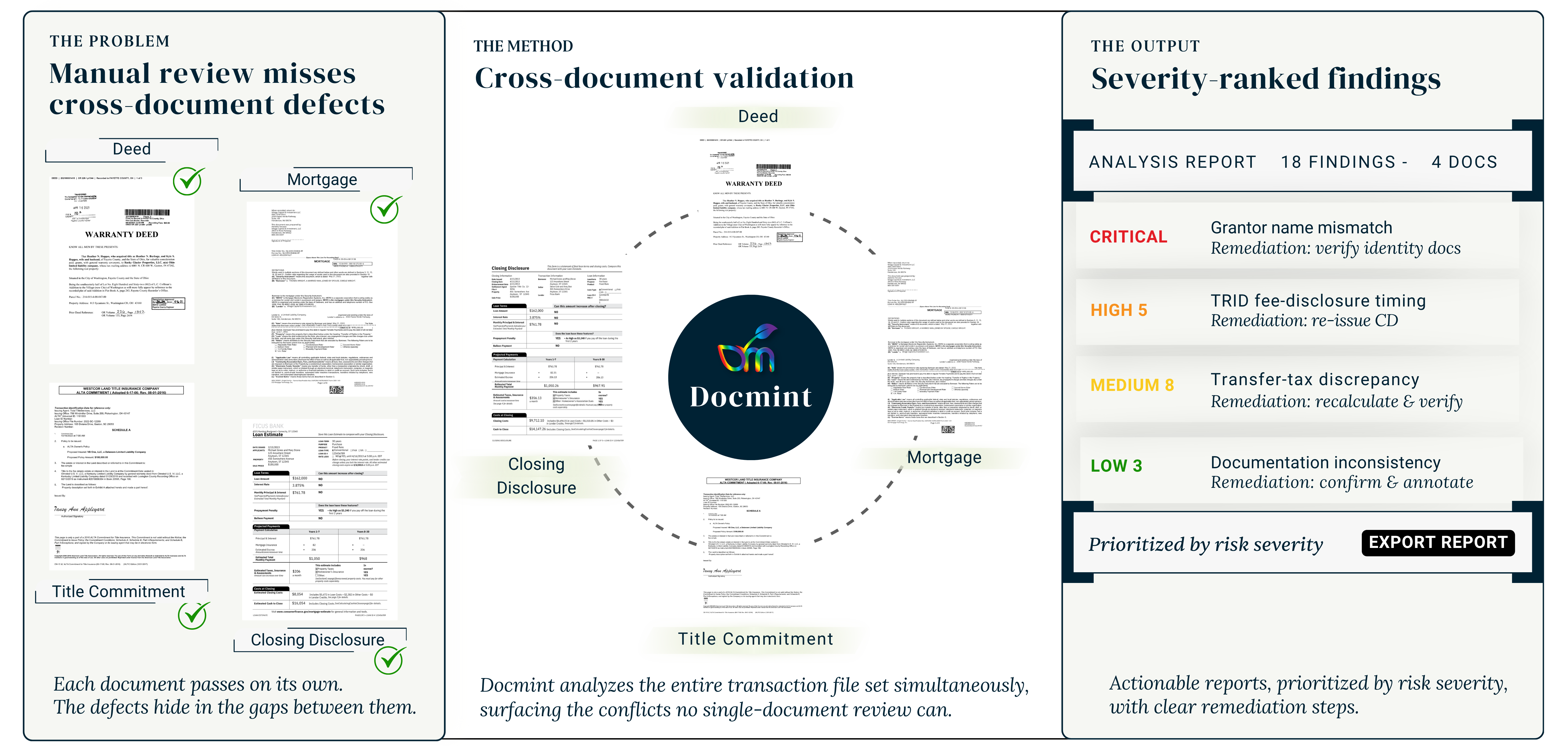 Infographic showing how Docmint cross-validates deeds, mortgages, title commitments, and closing disclosures